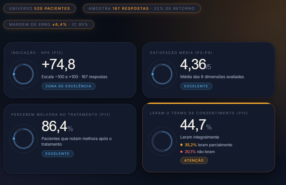 Painel de indicadores do diagnóstico — NPS, satisfação média e percepção de melhora
